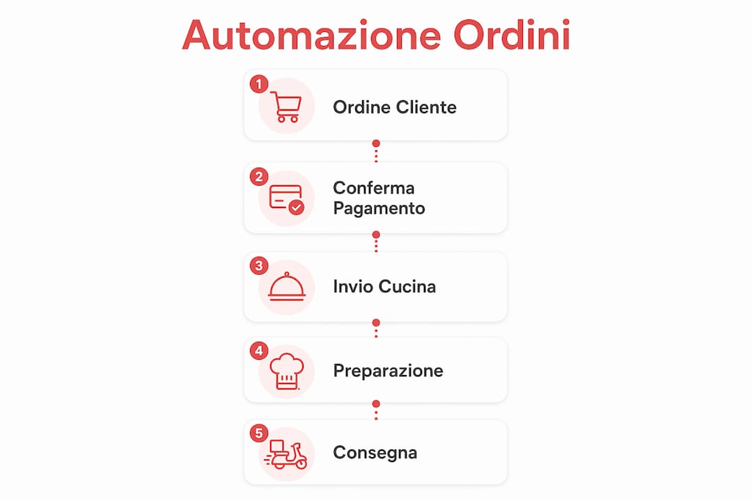 Infografica sul flusso di automazione degli ordini in pizzeria