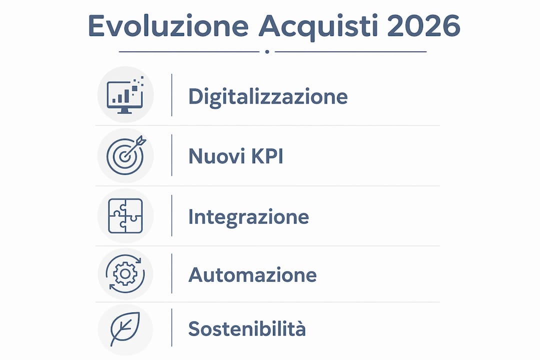 Grafico illustrativo che ripercorre le tappe dell’evoluzione dell’ufficio acquisti