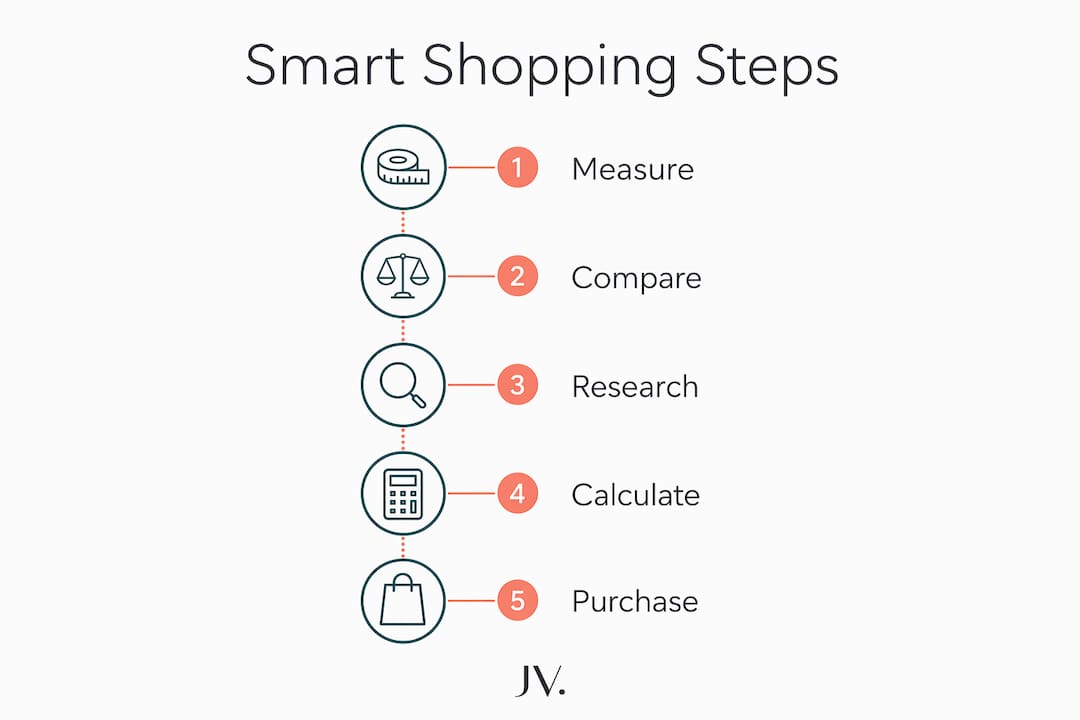 Infographic showing 5 key steps of smart fashion shopping