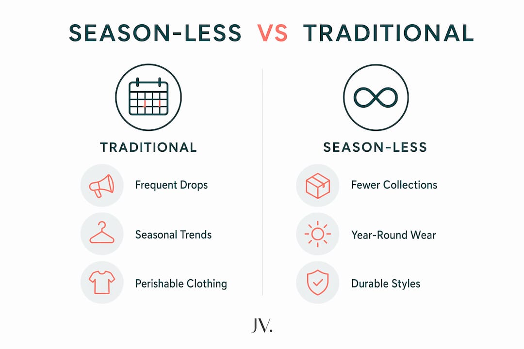 Infographic comparing season-less and traditional fashion