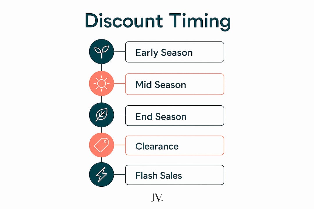 Infographic showing timing of fashion discounts