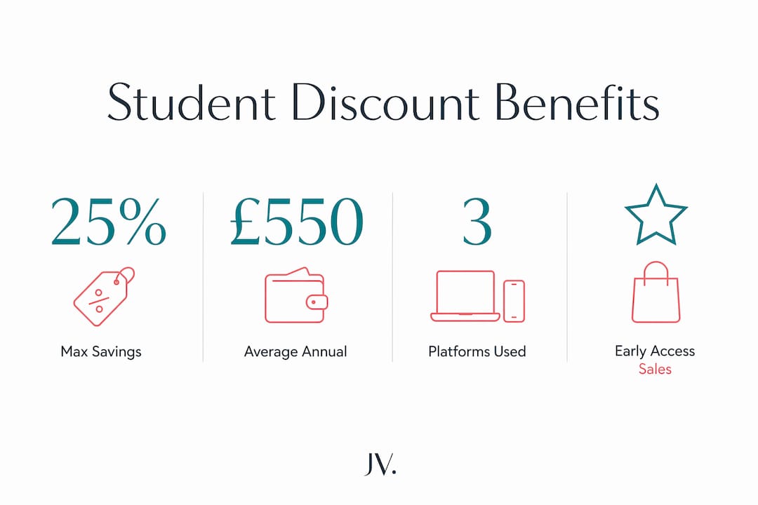 Infographic highlighting benefits of student fashion discounts