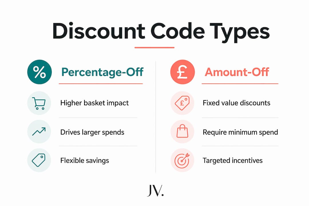 Infographic comparing percentage-off and amount-off discount codes