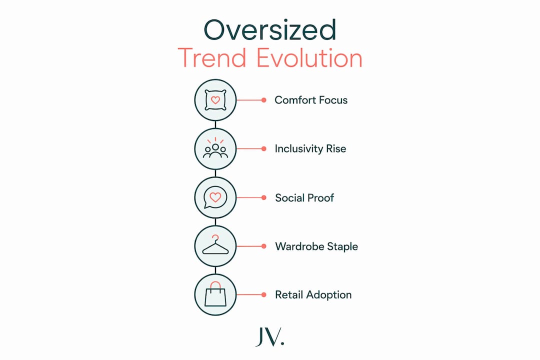 Infographic showing oversized fashion trend stages