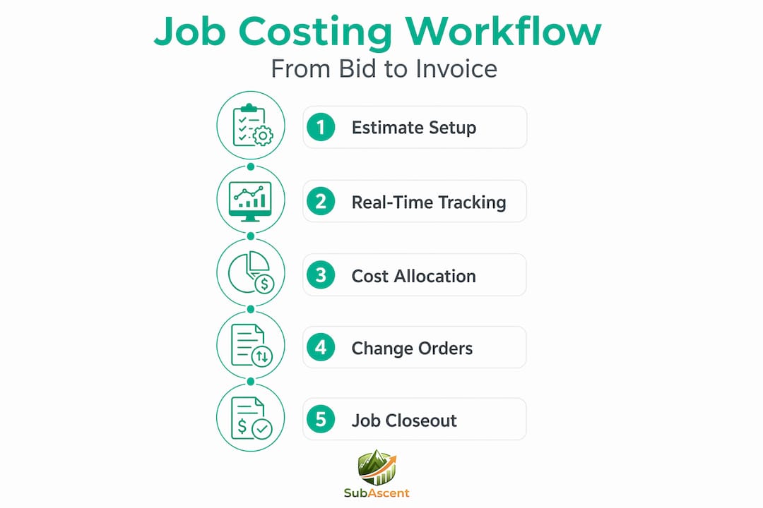 Infographic showing job costing process stages
