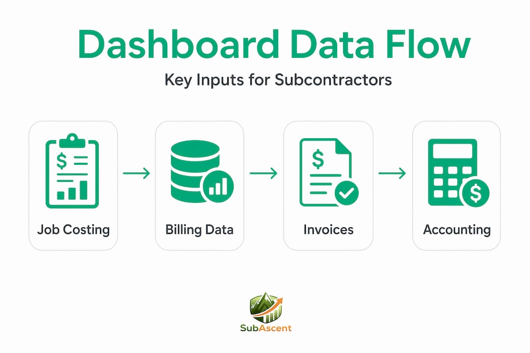 Infographic showing dashboard data source flow steps
