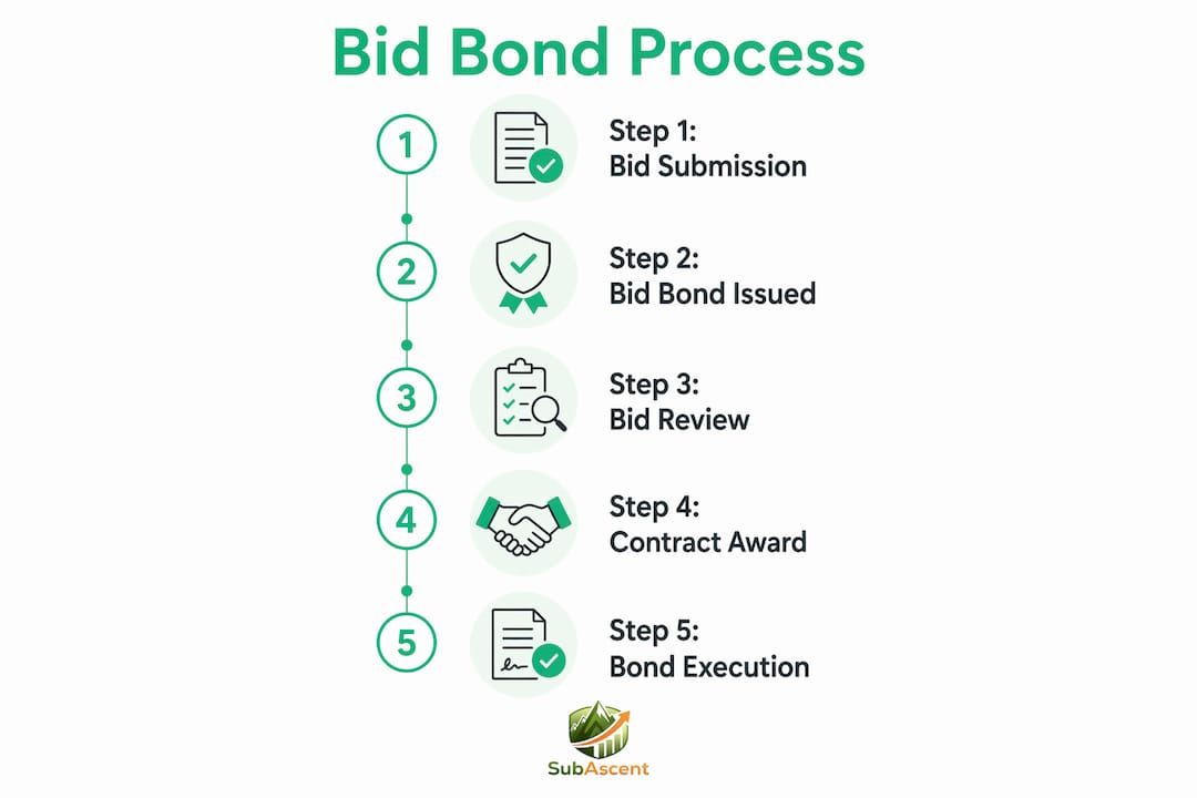 Infographic showing bid bond process steps