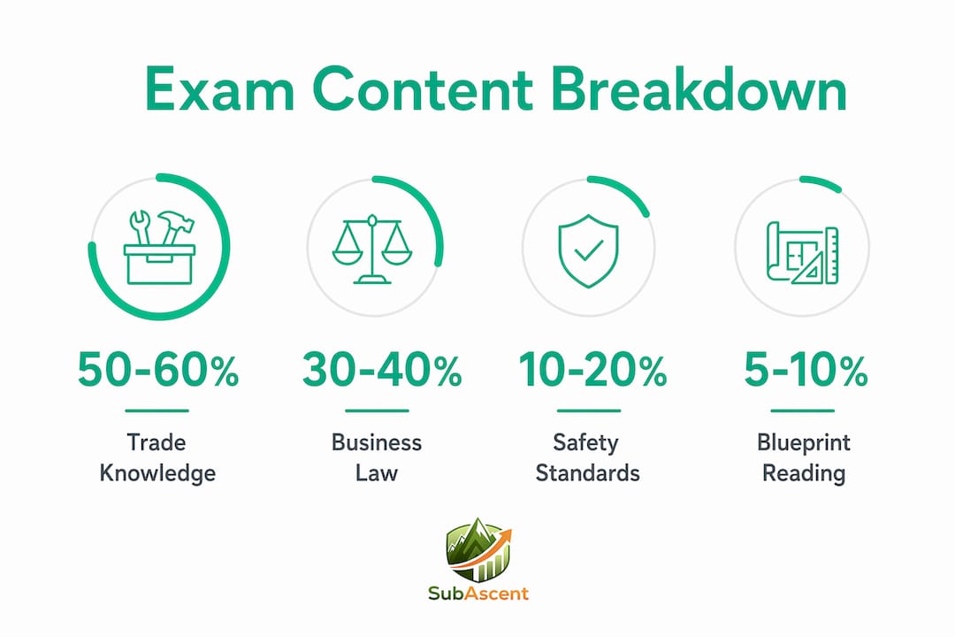 Infographic showing contractor license exam content percentages