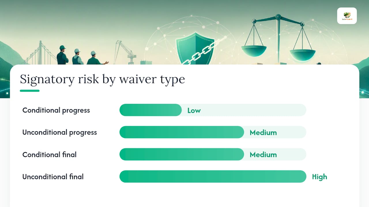 Comparison chart of four lien waiver types