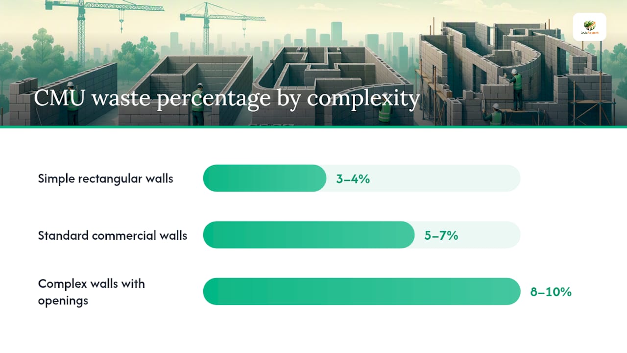Diagram of CMU waste percentages by wall complexity