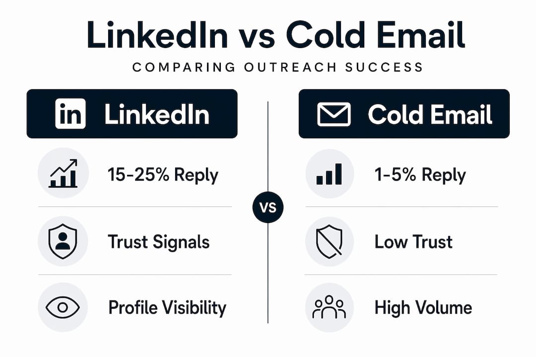 Infographic comparing LinkedIn and cold email outreach