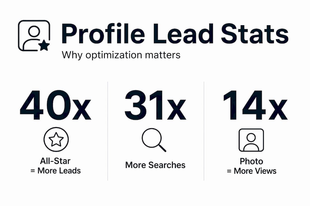 Infographic showing LinkedIn lead generation statistics