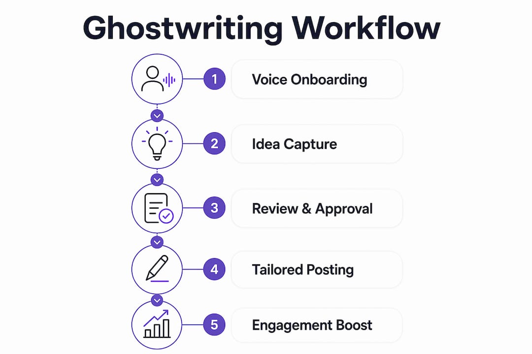 Infographic showing LinkedIn ghostwriting workflow steps