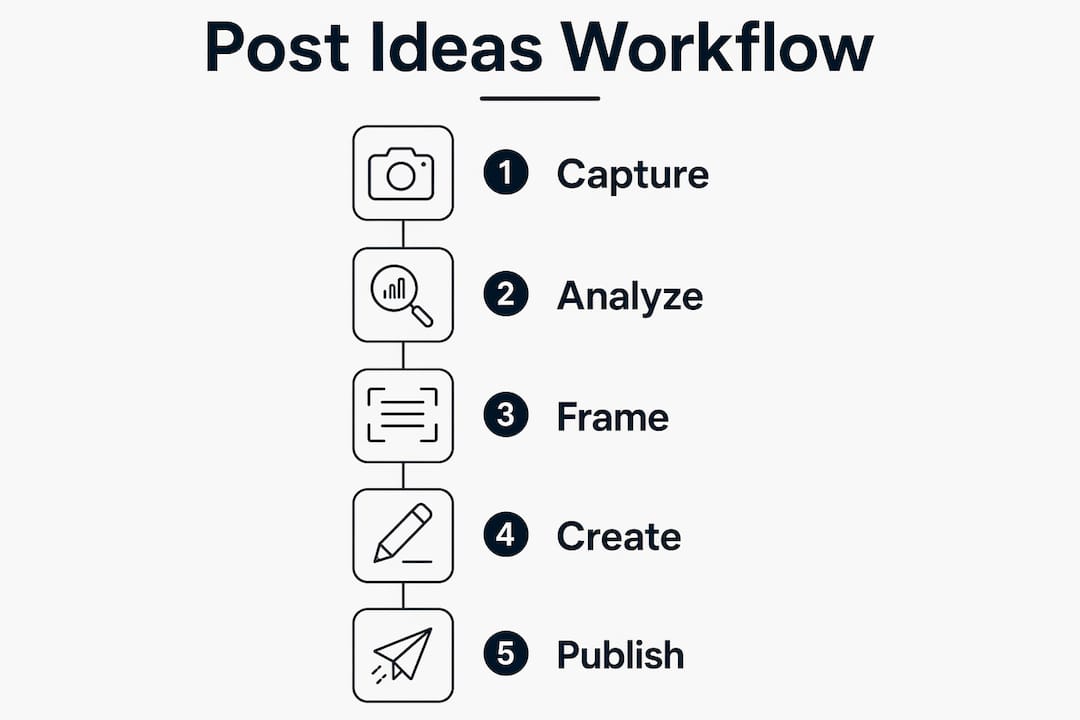 Infographic of client work to post ideas process steps