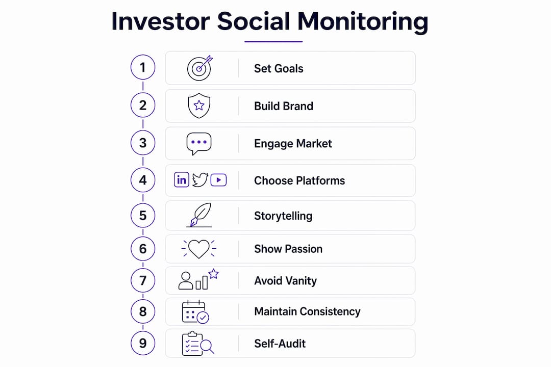 Infographic of investor social media monitoring steps