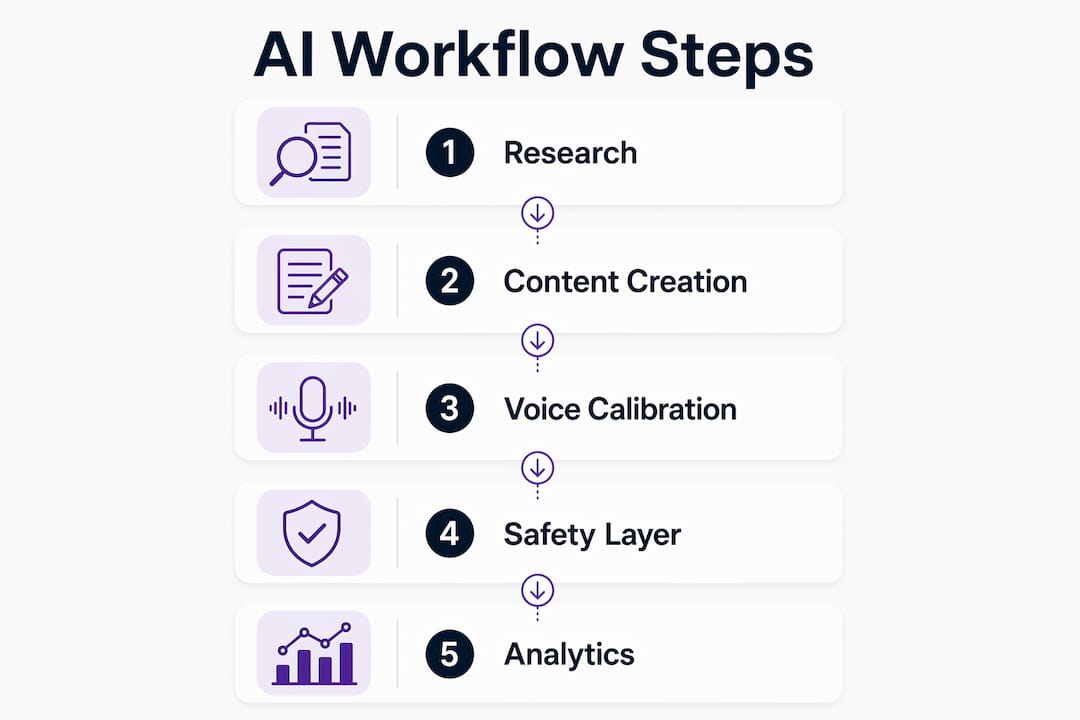 Infographic showing AI LinkedIn workflow steps
