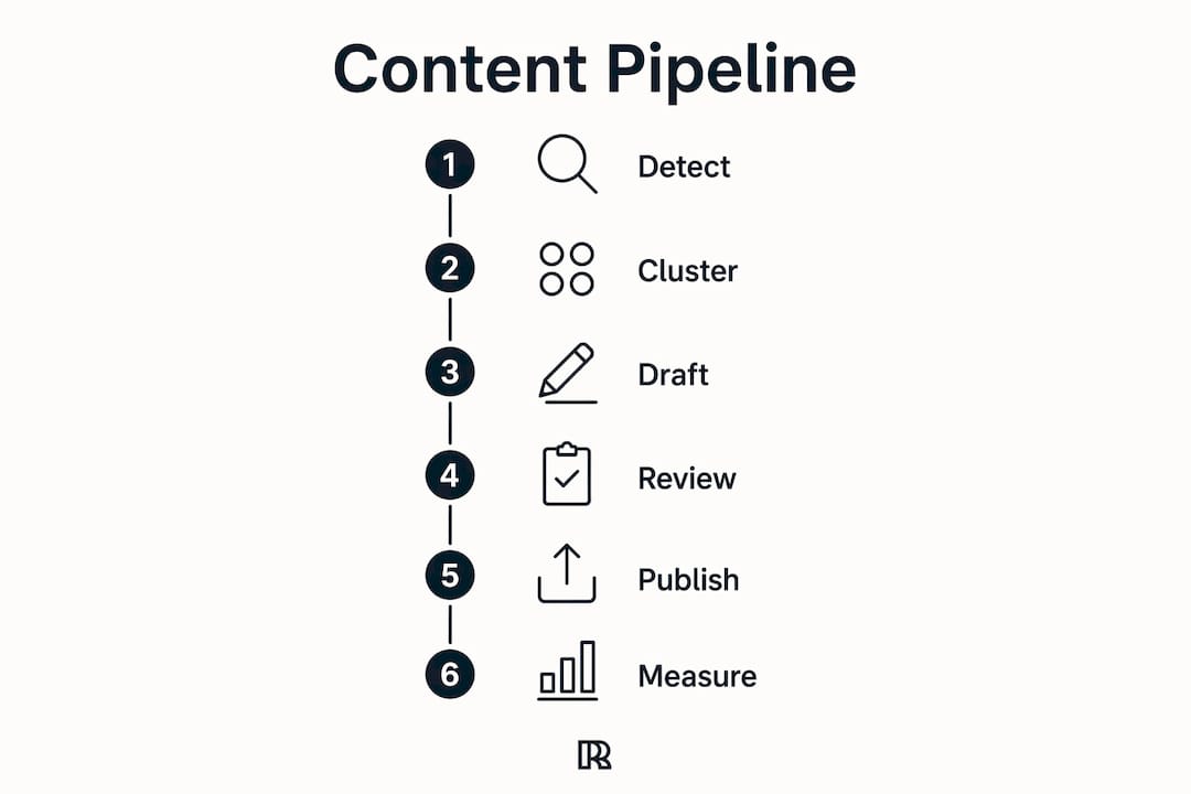 Infographic illustrating content creation pipeline steps