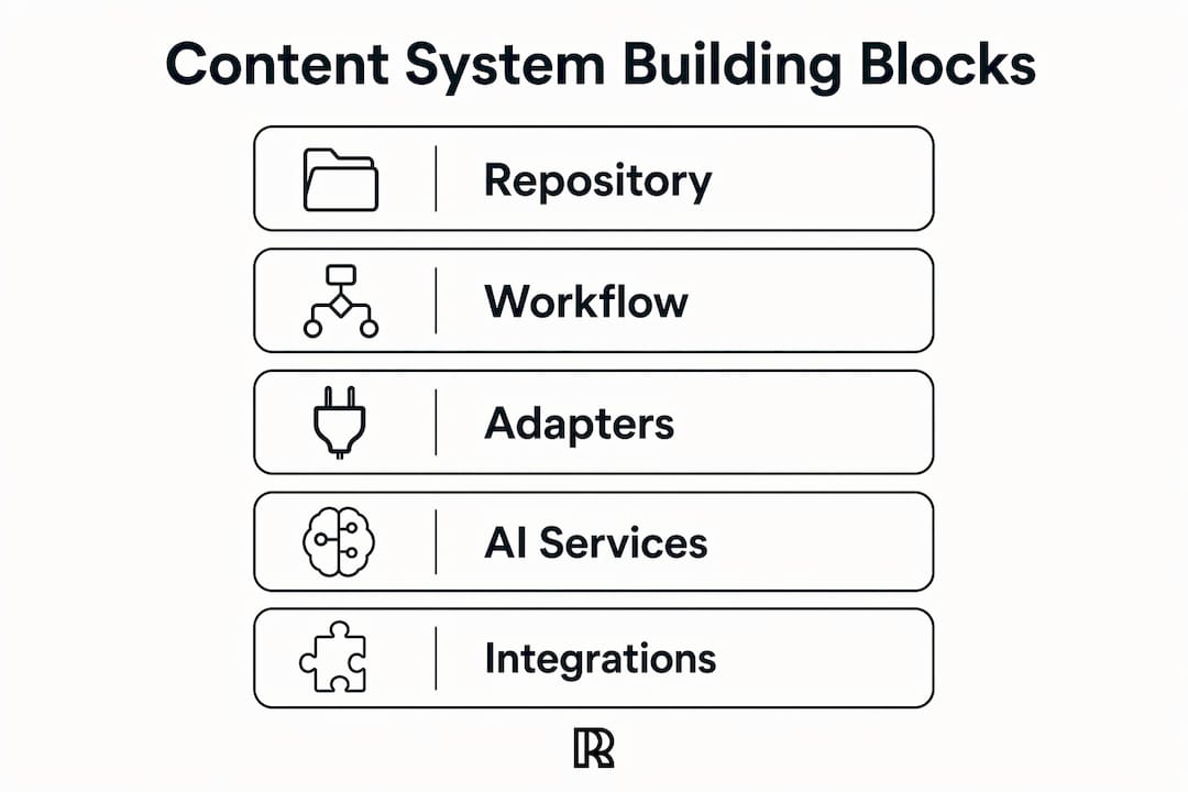 Infographic displaying content management system components