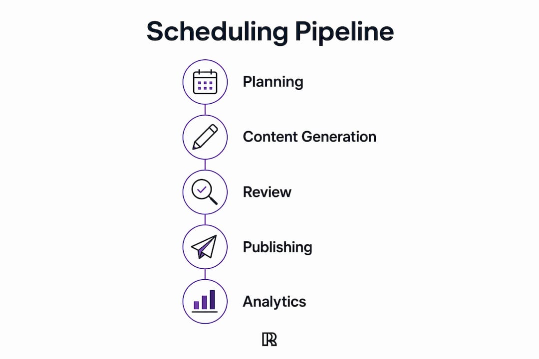 Infographic showing content scheduling automation steps