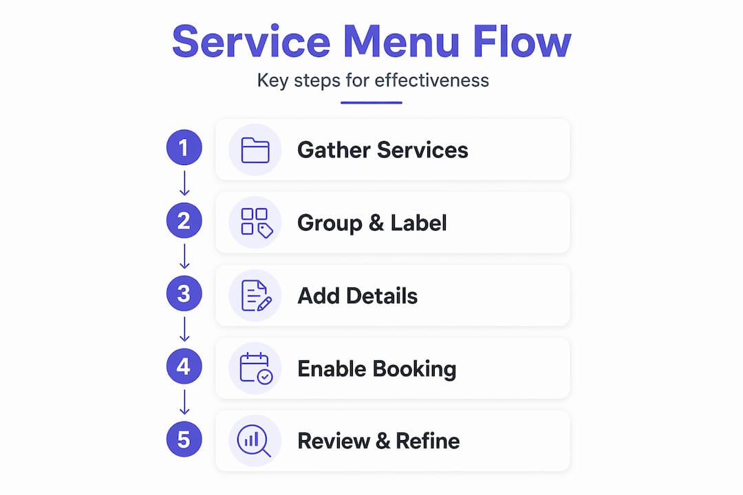 Infographic showing five-step service menu process