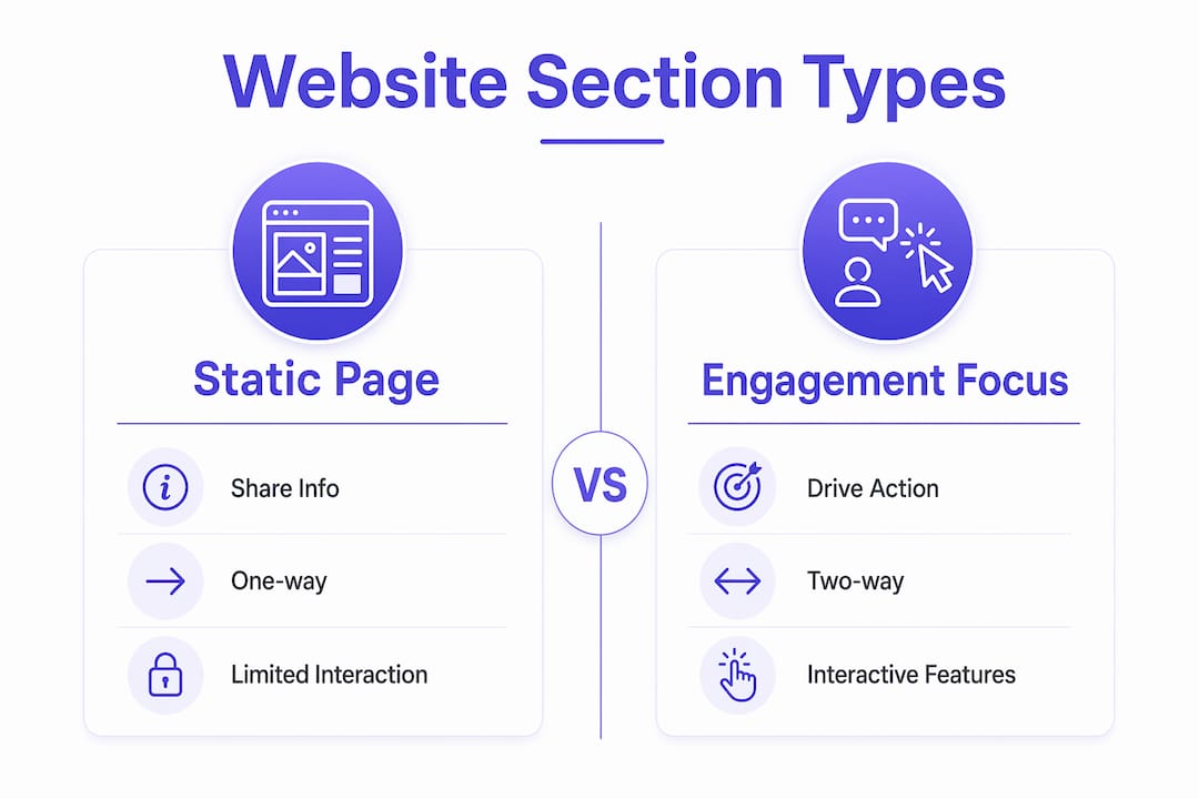 Infographic comparing static page and engagement-focused community sections