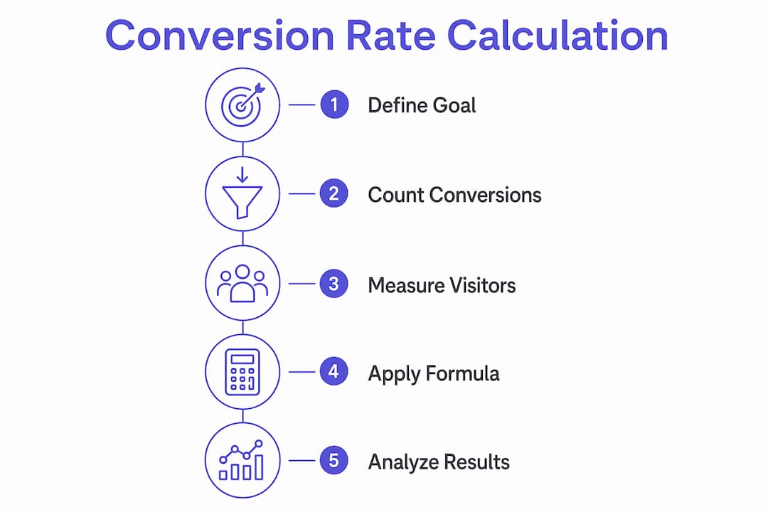 Infographic showing steps of conversion rate calculation