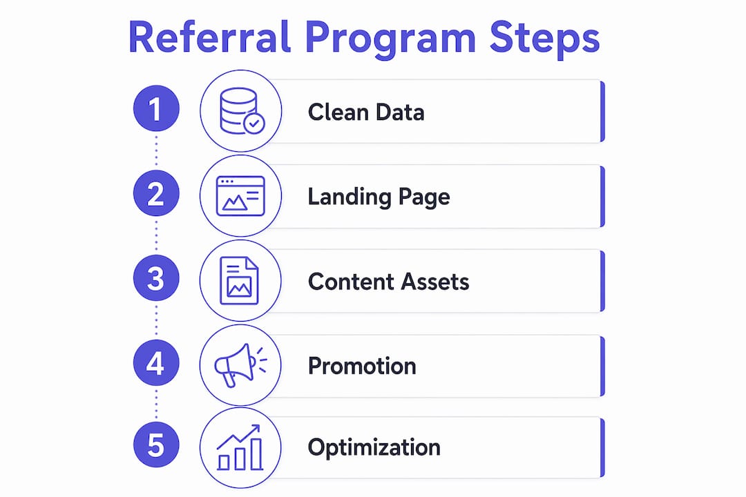 Infographic illustrating referral program step-by-step process