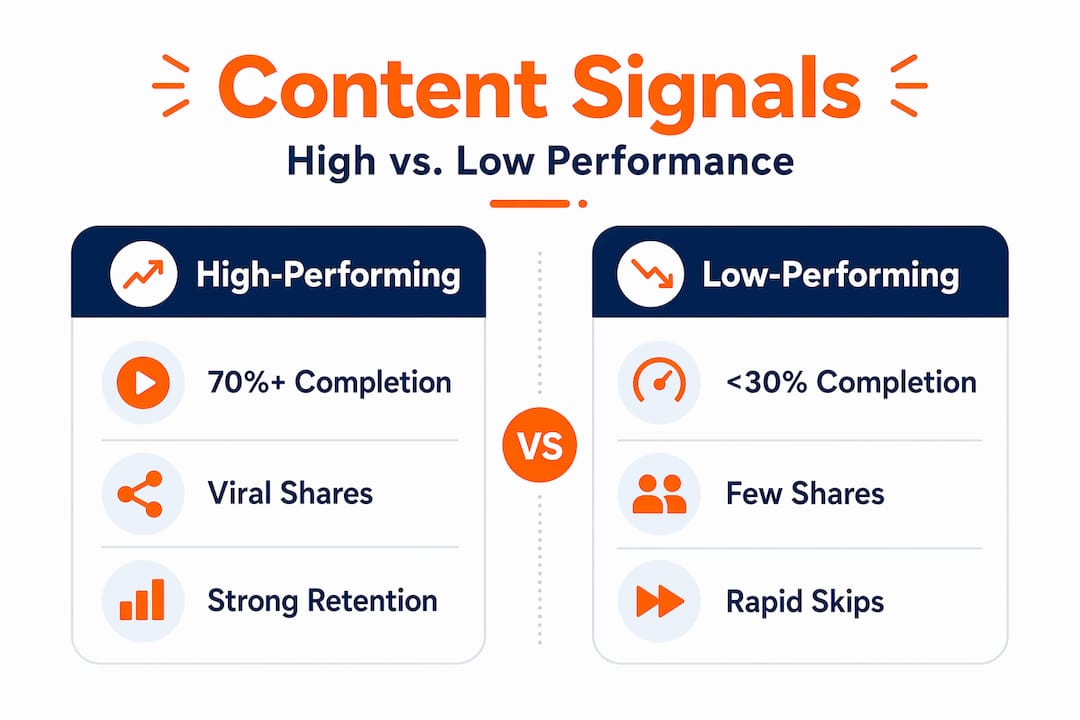 How TikTok's For You Page works: boost your reach 2 Infographic comparing high and low content signals