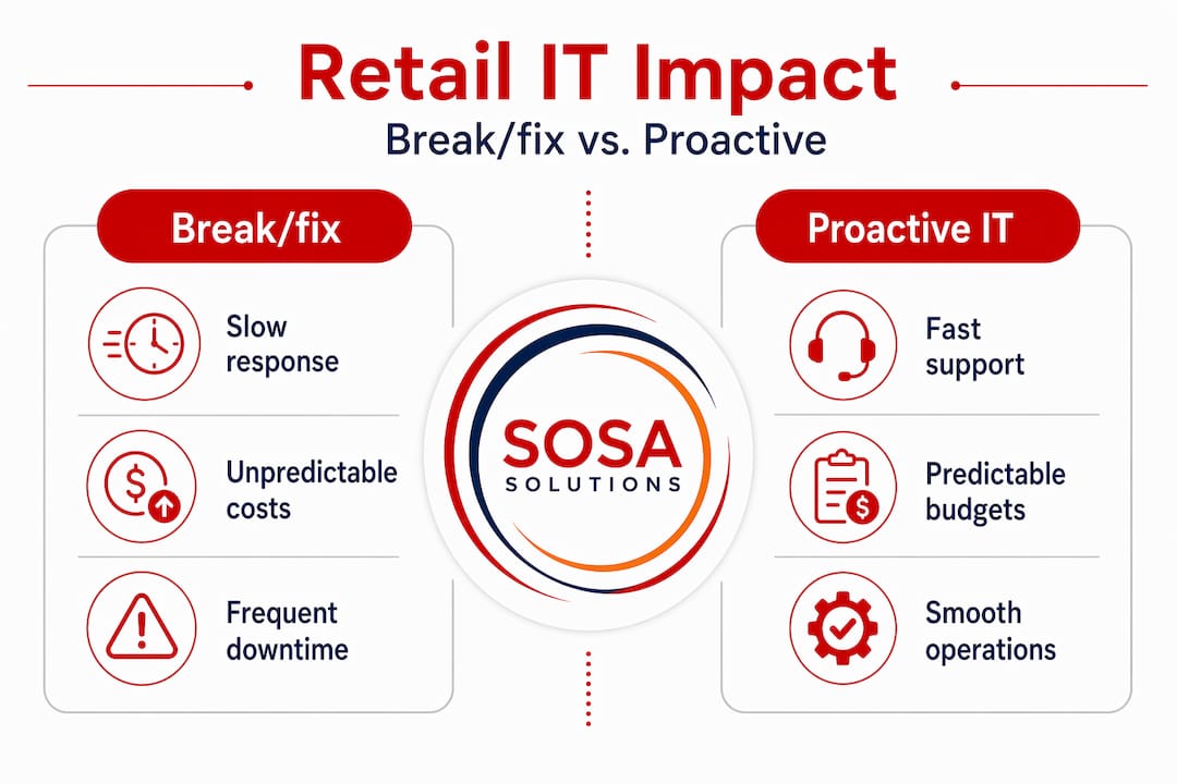 Infographic comparing break/fix and proactive IT