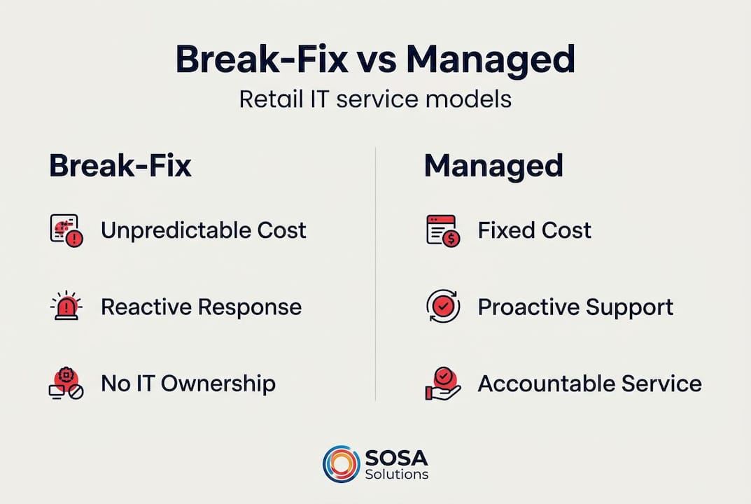 Comparison infographic of retail IT models