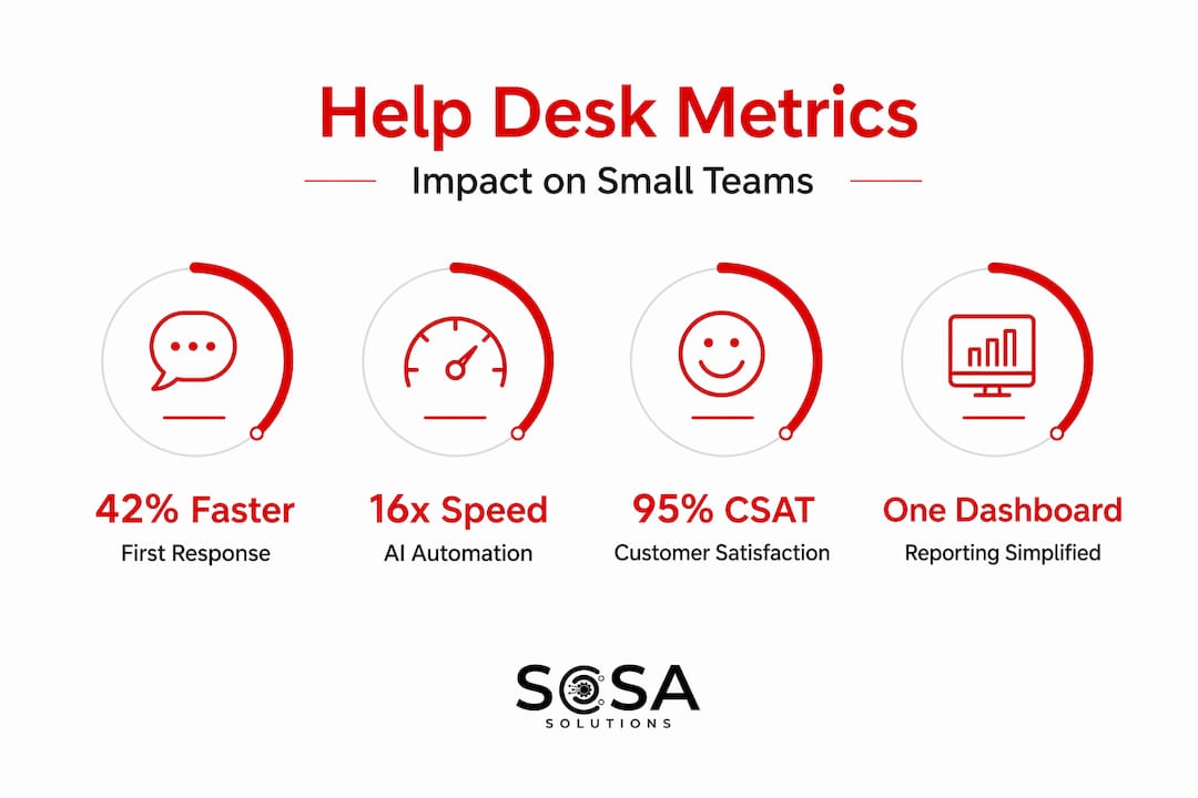 Infographic with help desk KPIs and stats