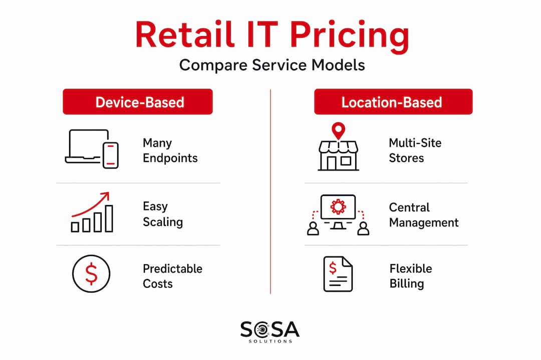 Infographic comparing retail IT pricing models