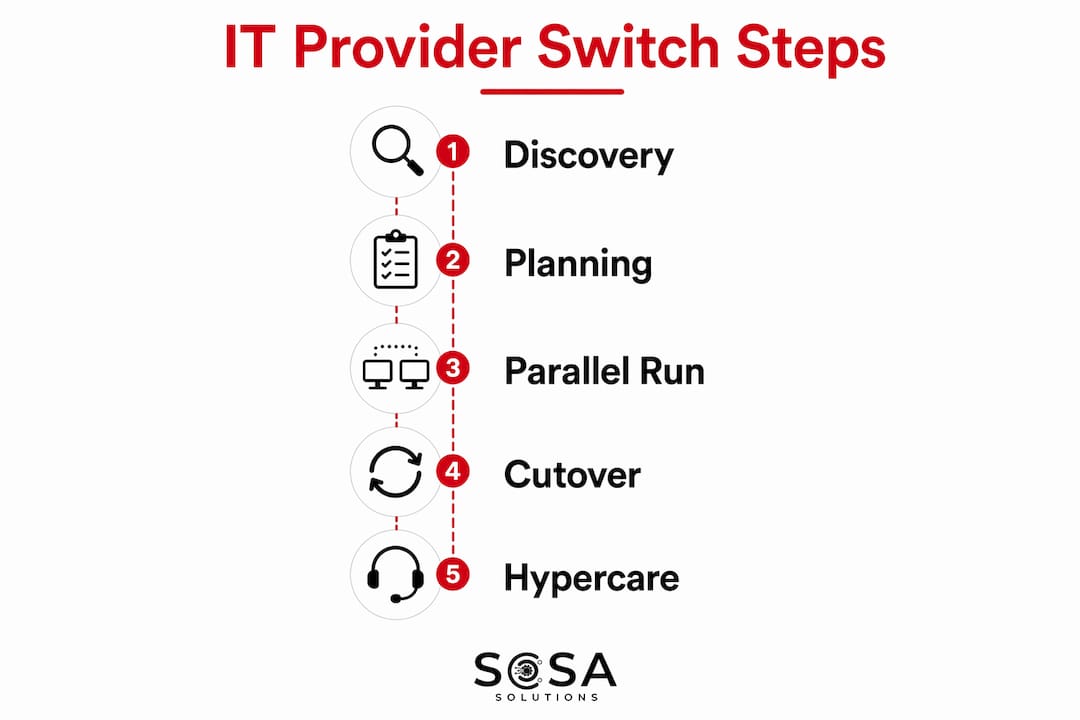 Infographic outlining managed IT provider switch steps