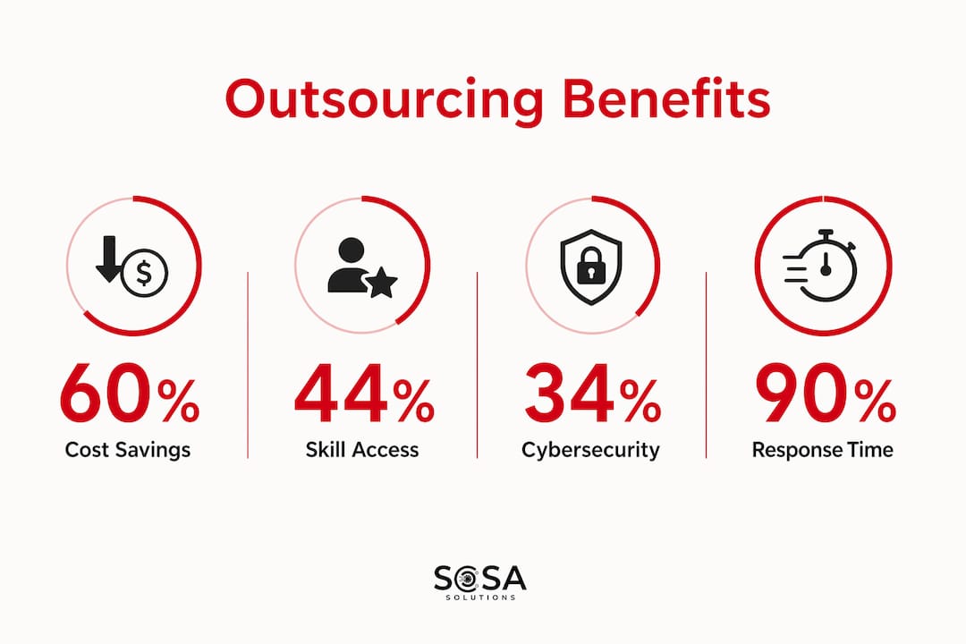 Infographic illustrating key reasons for IT outsourcing