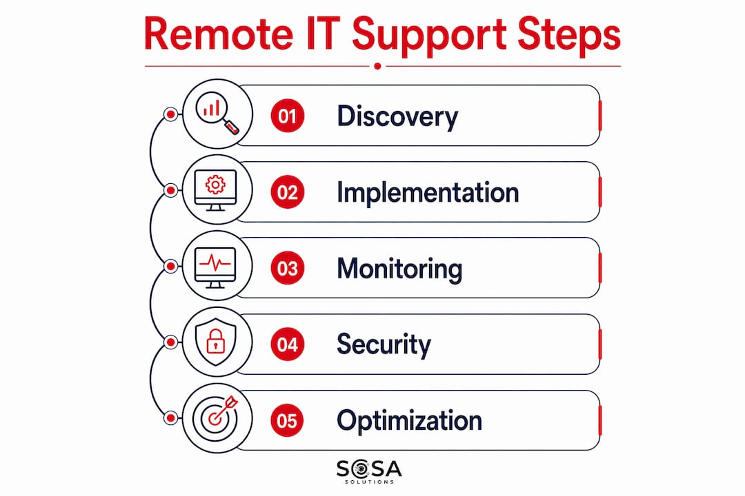 Infographic showing five steps of remote IT support