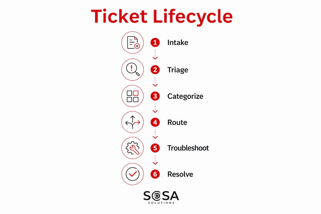 Infographic illustrating IT service desk ticket lifecycle stages
