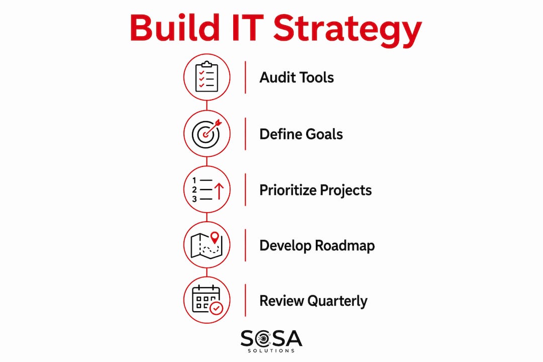 Infographic showing steps to build IT strategy