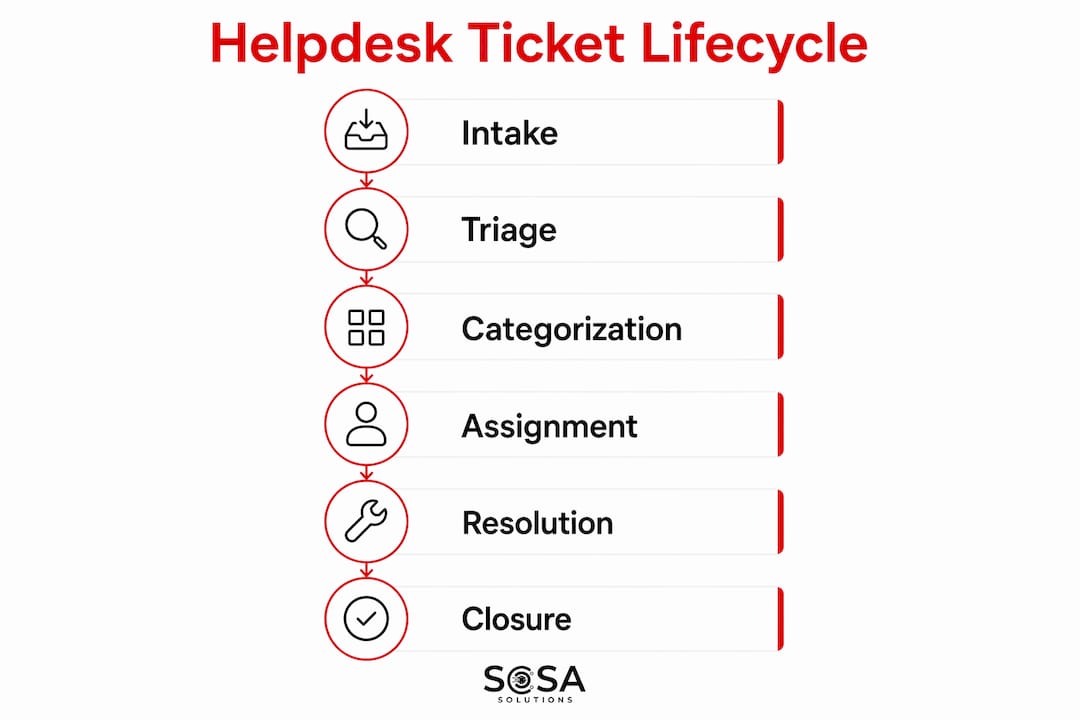 Infographic depicting six stages of retail IT ticket lifecycle