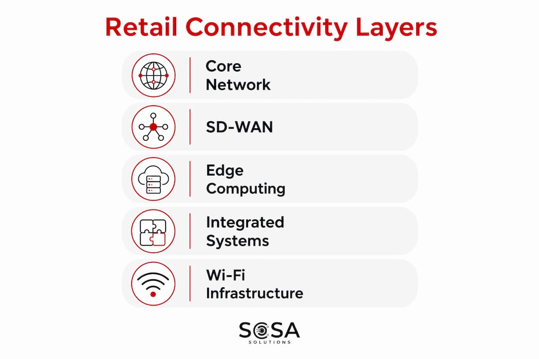 Infographic illustrating retail connectivity components hierarchy