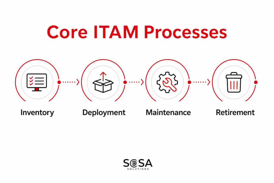 Infographic showing core retail ITAM process steps
