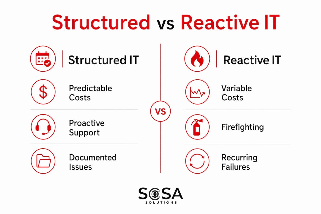 Infographic comparing structured and reactive IT support