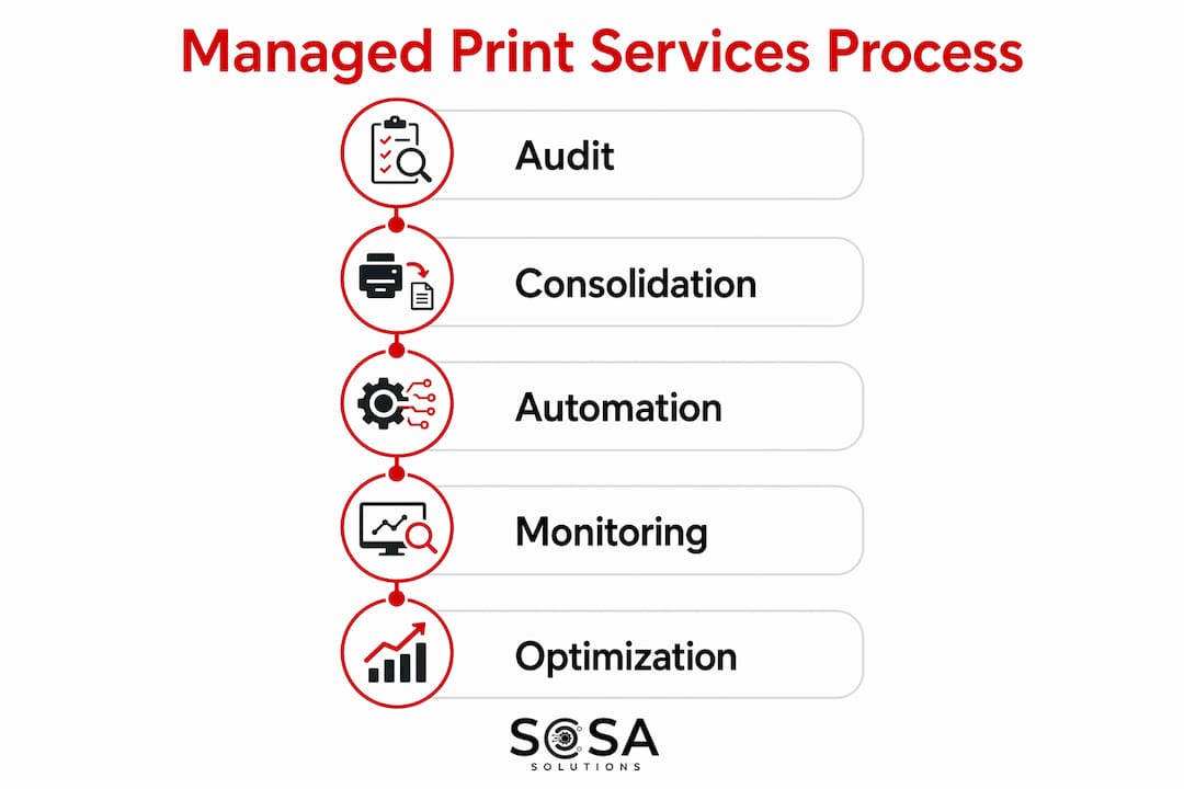 Infographic illustrating managed print services steps