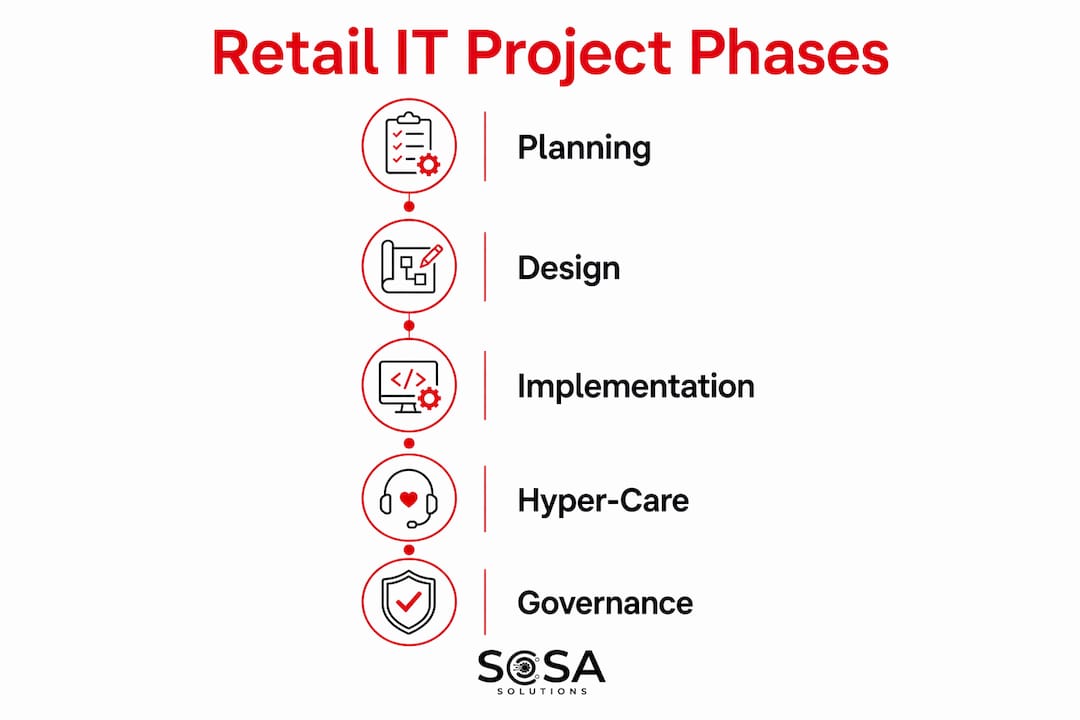 Infographic showing retail IT project phases in vertical flow