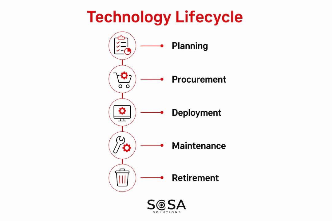 Infographic showing technology lifecycle phases