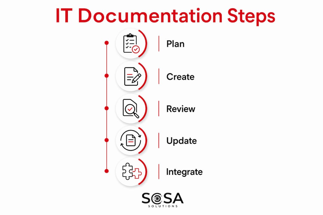 Infographic illustrating IT documentation process steps