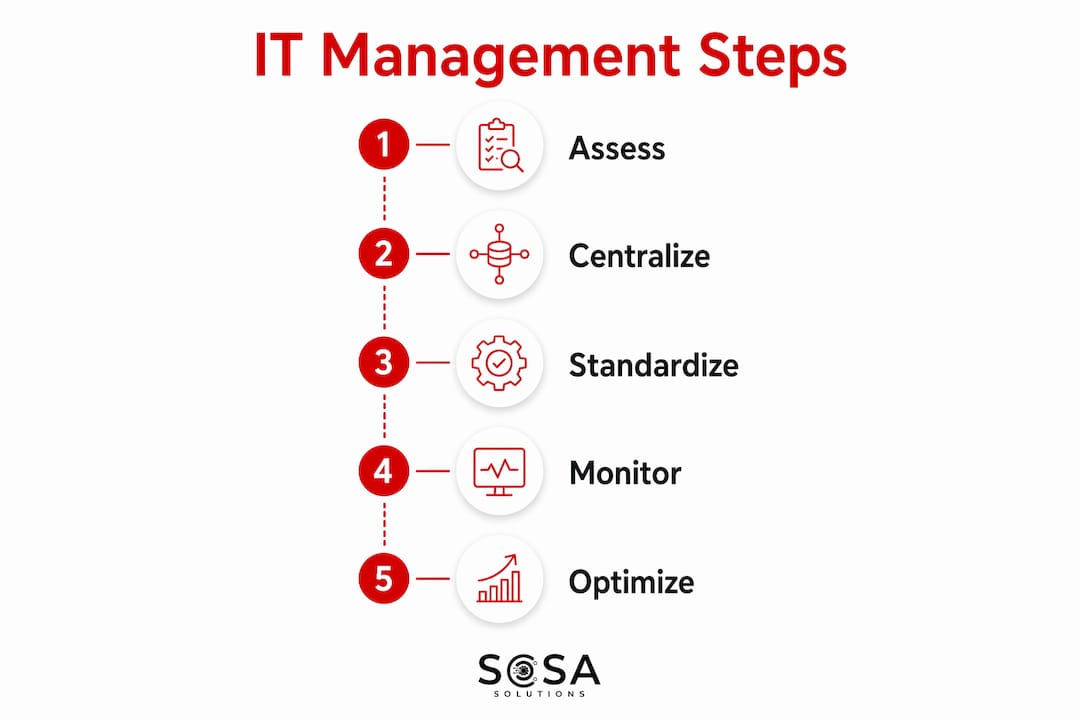 Infographic illustrating five IT management steps