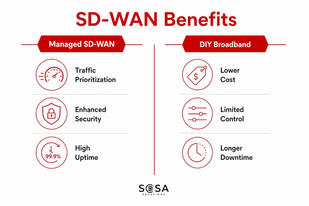 Infographic comparing managed SD-WAN and DIY broadband benefits