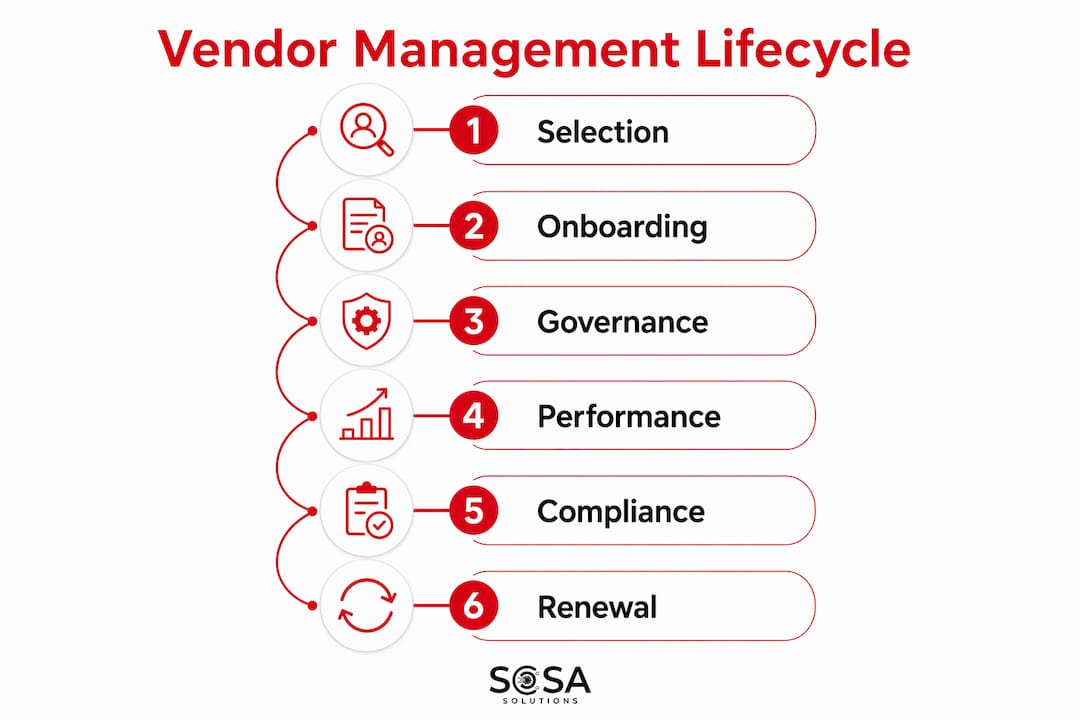 Infographic showing six stages of IT vendor management lifecycle