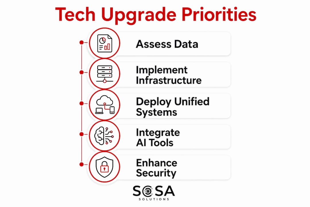 Infographic illustrating retail tech upgrade steps