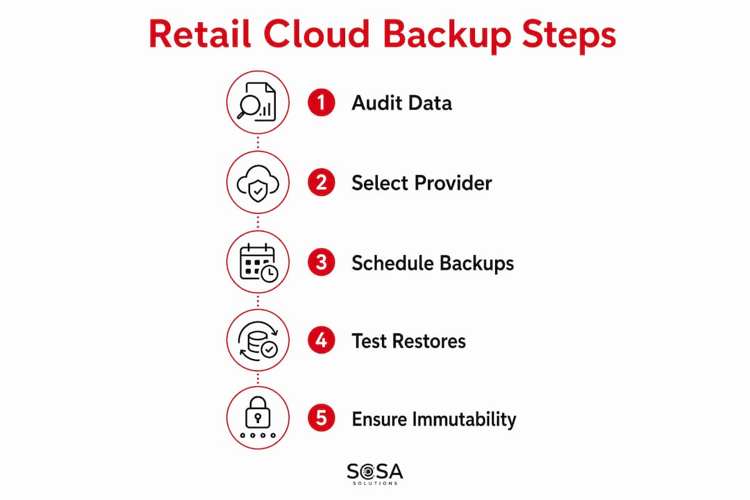Infographic showing steps for retail cloud backup implementation